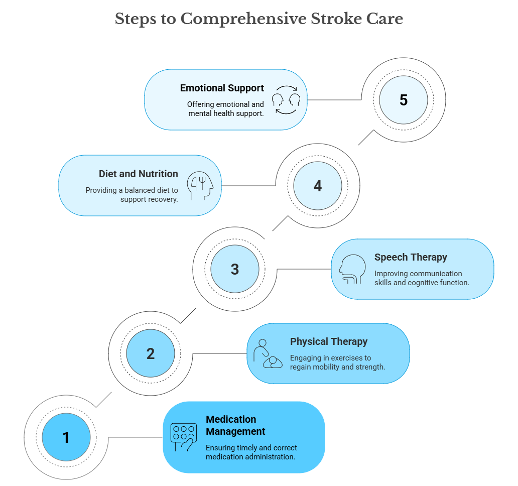 Key Areas of Post-Stroke Home Care