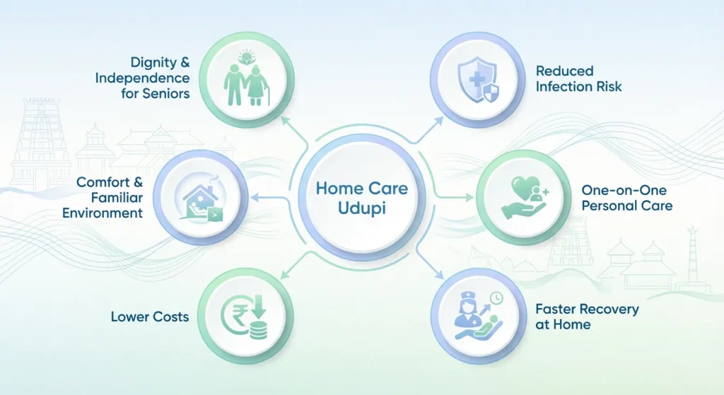 Why Families in Udupi Prefer Home Care Over Hospitals